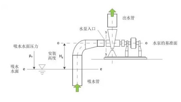 水泵合理安裝高度如何計(jì)算，看完你就都知道了